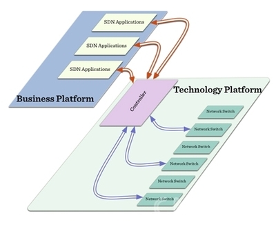 SDN與OpenFlow 業務驅動下的網絡產品技術研發新范式